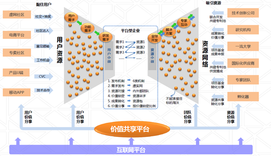 開放式創(chuàng)新體系架構(gòu)