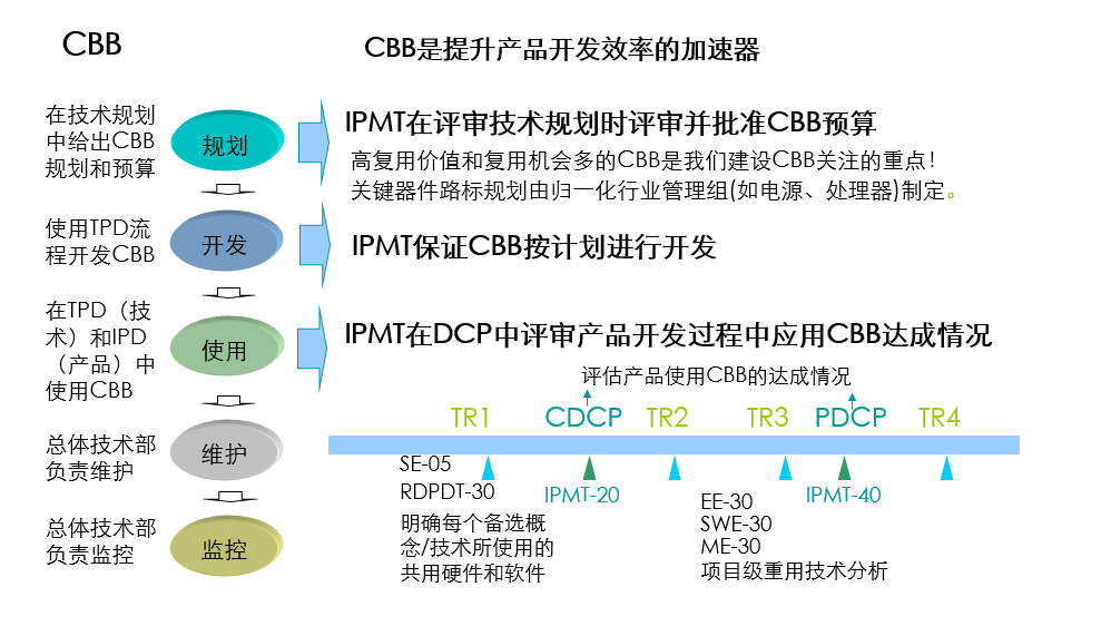 CBB管理體系及流程概要