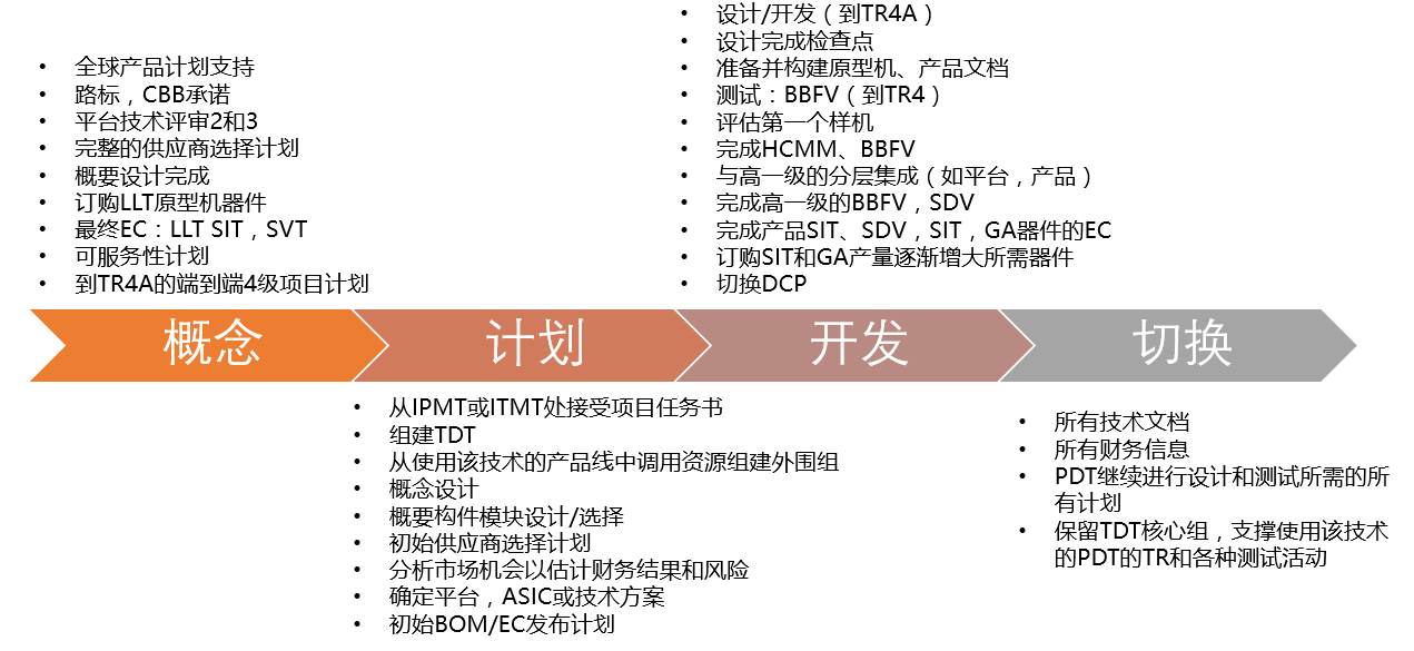 技術(shù)與平臺(tái)開發(fā)流程示意圖（概要）