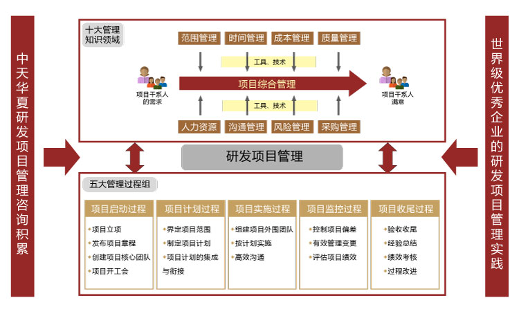 研發(fā)項目管理的十大領(lǐng)域與五大過程