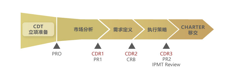 任務(wù)書開發(fā)子流程