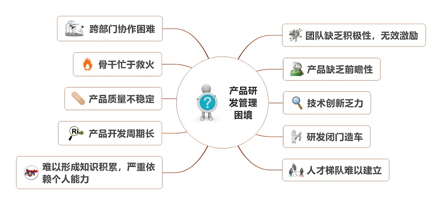產(chǎn)品研發(fā)管理困境-IPD培訓(xùn)課程
