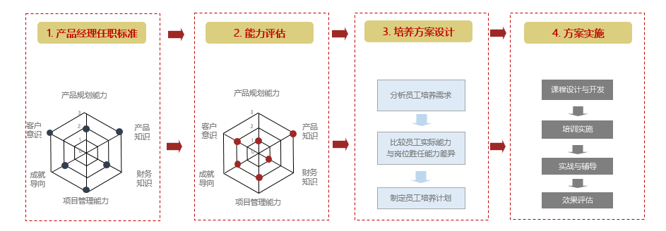 中天華夏某研發(fā)關(guān)鍵崗位人才培養(yǎng)