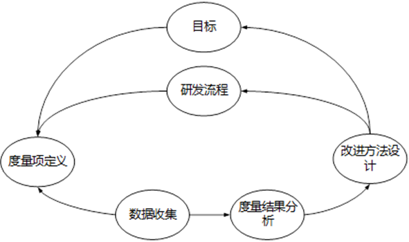 度量與分析流程圖
