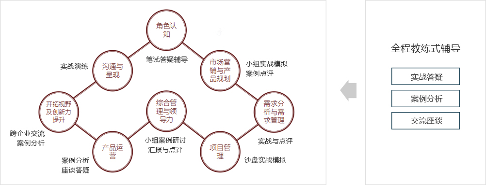 全程實戰(zhàn)與教練式輔導(dǎo)