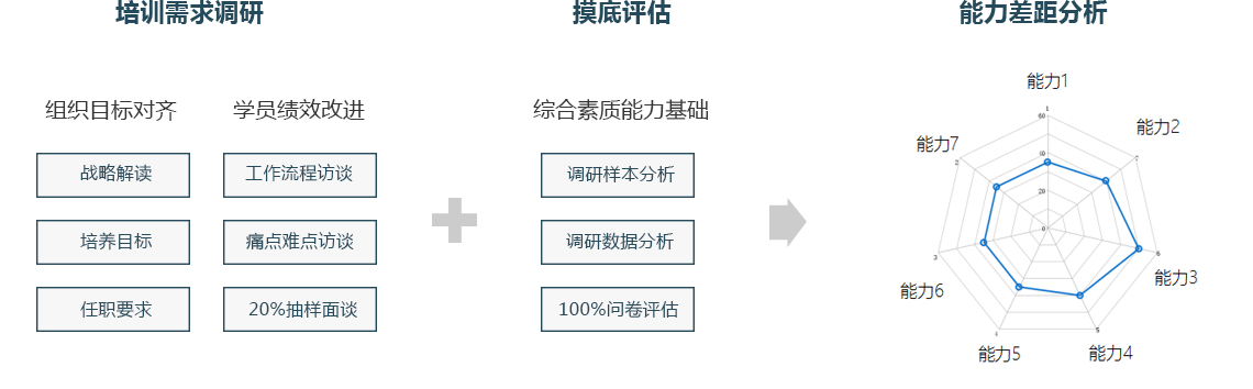 需求調(diào)研、摸底評估