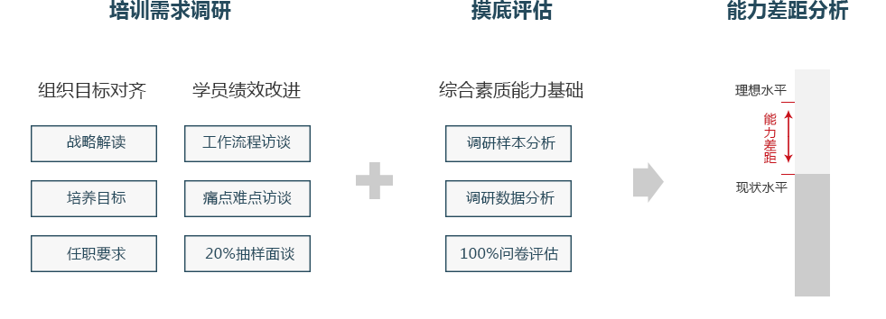 項目經(jīng)理需求調(diào)研、摸底評估