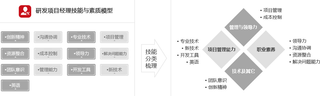 研發(fā)項目經(jīng)理技能與素質(zhì)模型